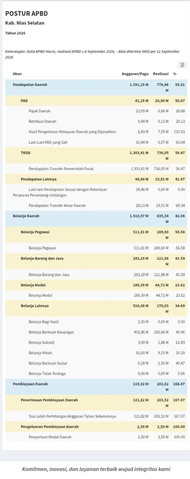 Per September 2026 APBD Nias Selatan Baru Terserap 42,06% (Rp635,34 Miliar), Sekda dan TAPD Bungkam