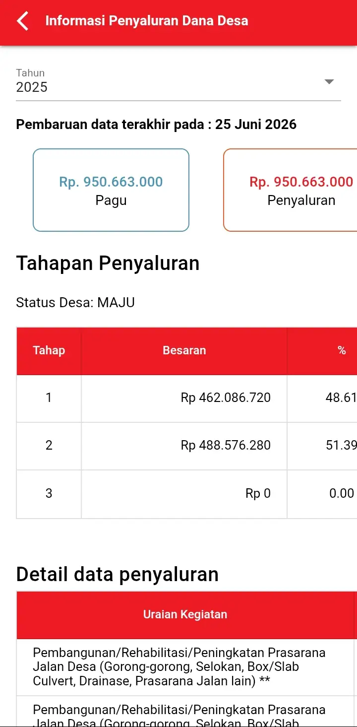 Diduga Minim Transparansi, Realisasi Dana Desa Rawa Masin 2025 Disorot, Pangulu Bungkam Saat Dikonfirmasi.