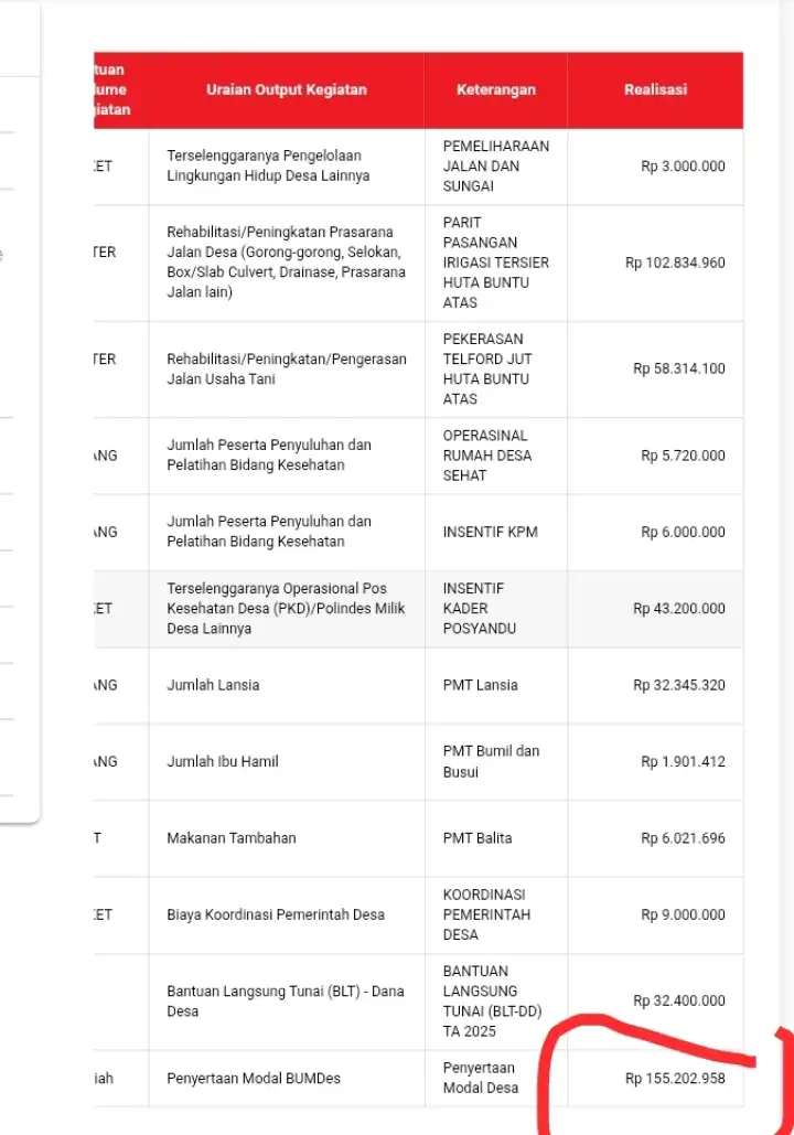 Penyertaan Modal BUMNag Simpang Pane Raya Rp155 Juta Tahun 2025 Gagal Panen, Sisa Dana Disebut Tinggal Rp10 Juta: Pengelolaan Dipertanyakan.